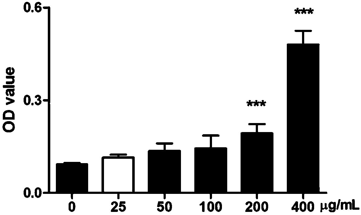 Preparation method and application of rhizoma polygonati polysaccharide