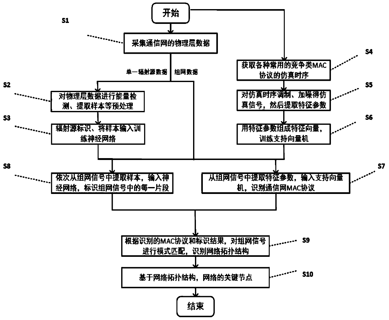 Tactical communication network key node identification method based on physical layer data