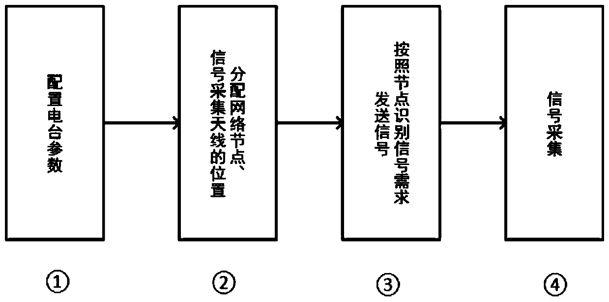 Tactical communication network key node identification method based on physical layer data