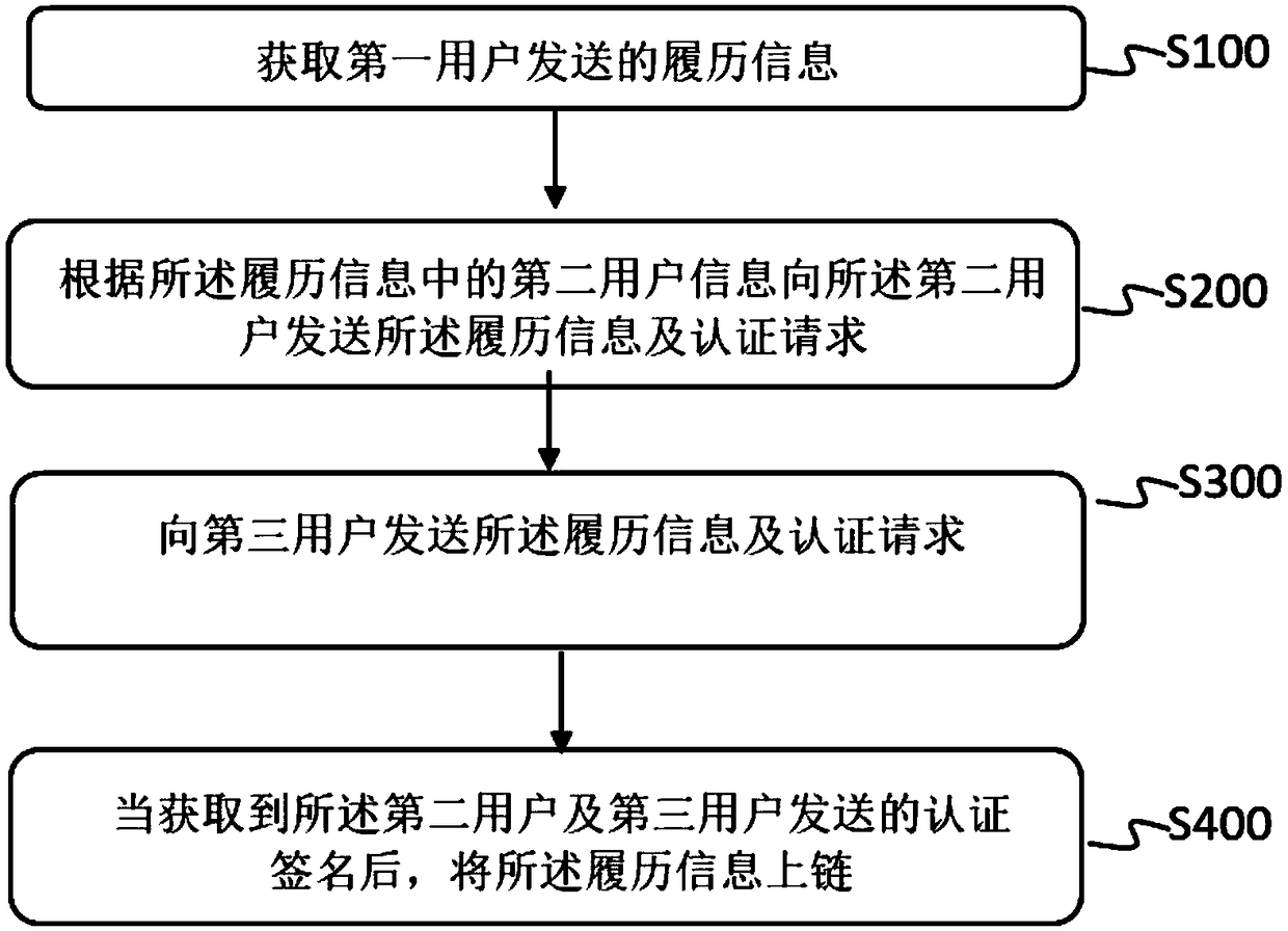 Resume management method and system based on block chains