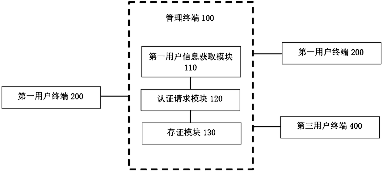 Resume management method and system based on block chains