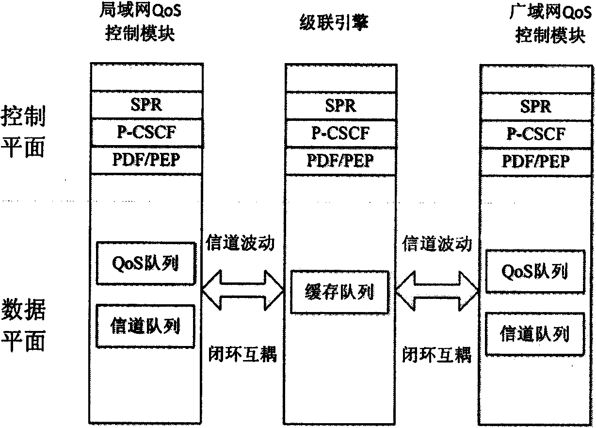 Heterogeneous cascade network QoS closed-loop mutual coupling system and method