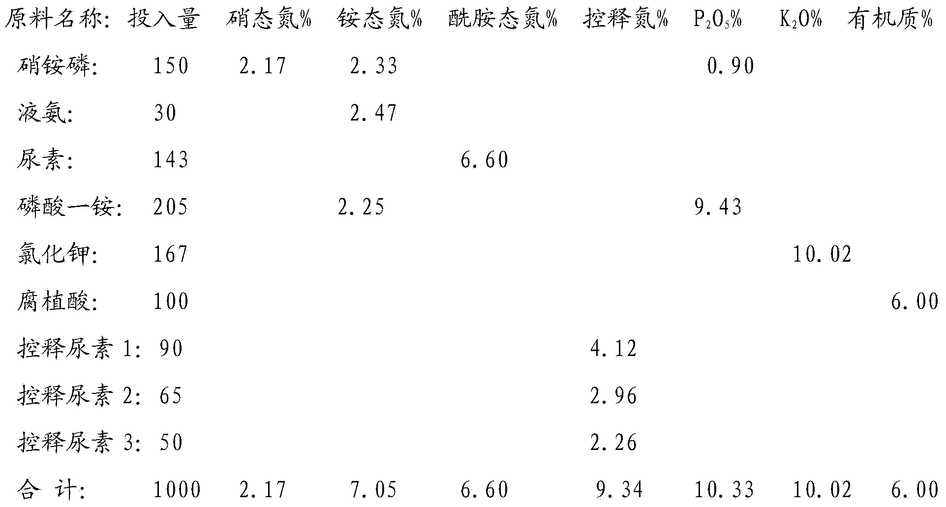 Whole-process nutrient supply type composite fertilizer and preparation method thereof