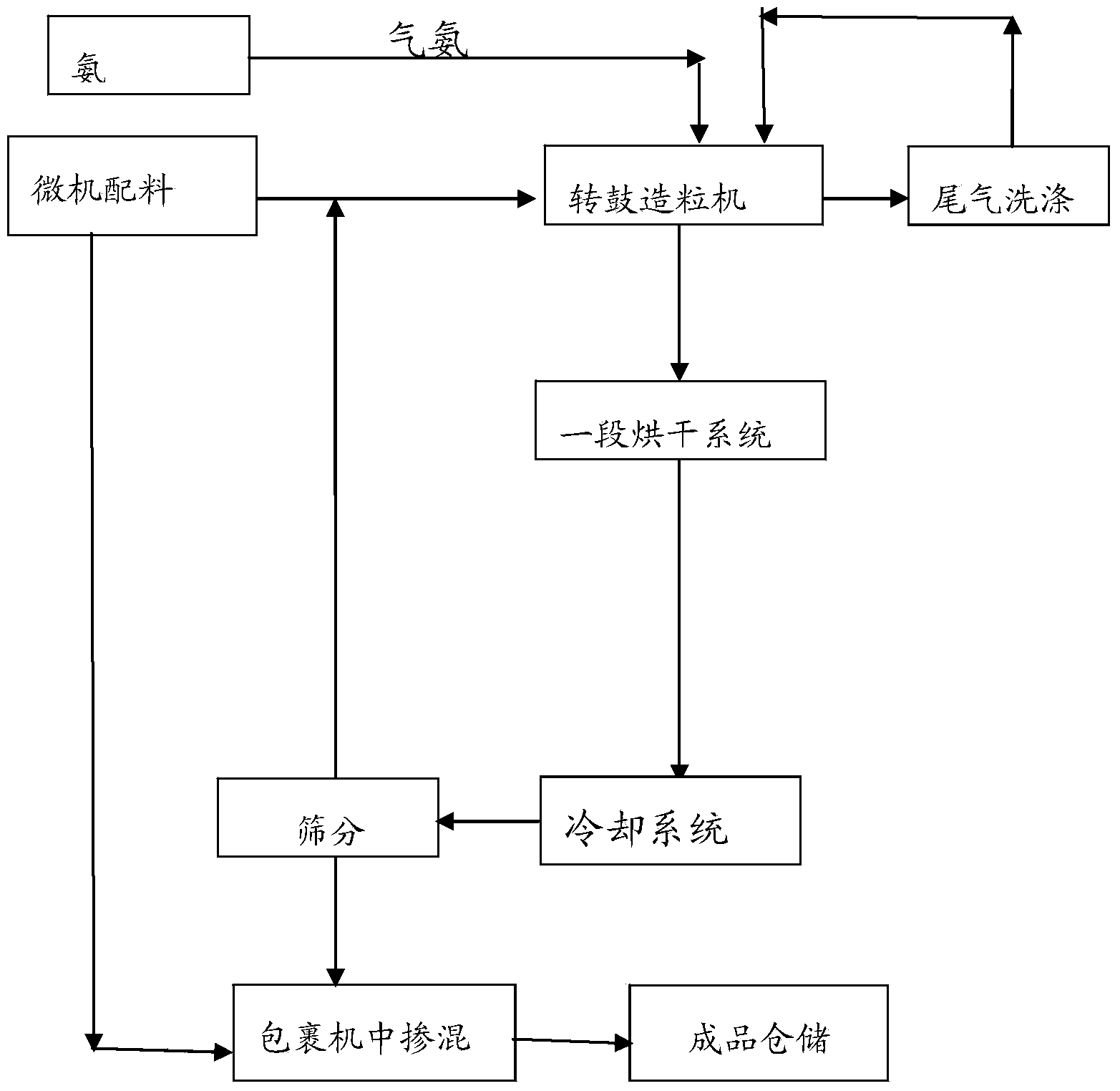 Whole-process nutrient supply type composite fertilizer and preparation method thereof