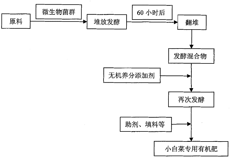 Pakchoi organic composite fertilizer