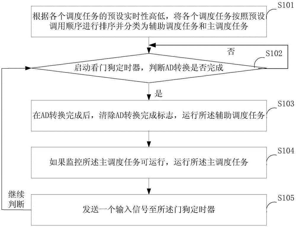 Task scheduling method and device of vehicle alternating-current motor controller