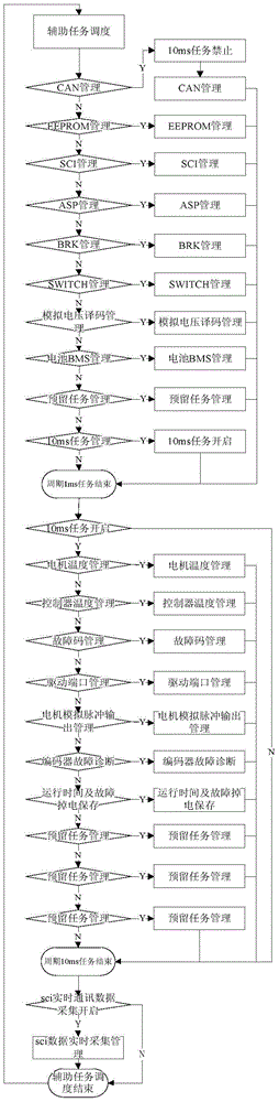 Task scheduling method and device of vehicle alternating-current motor controller