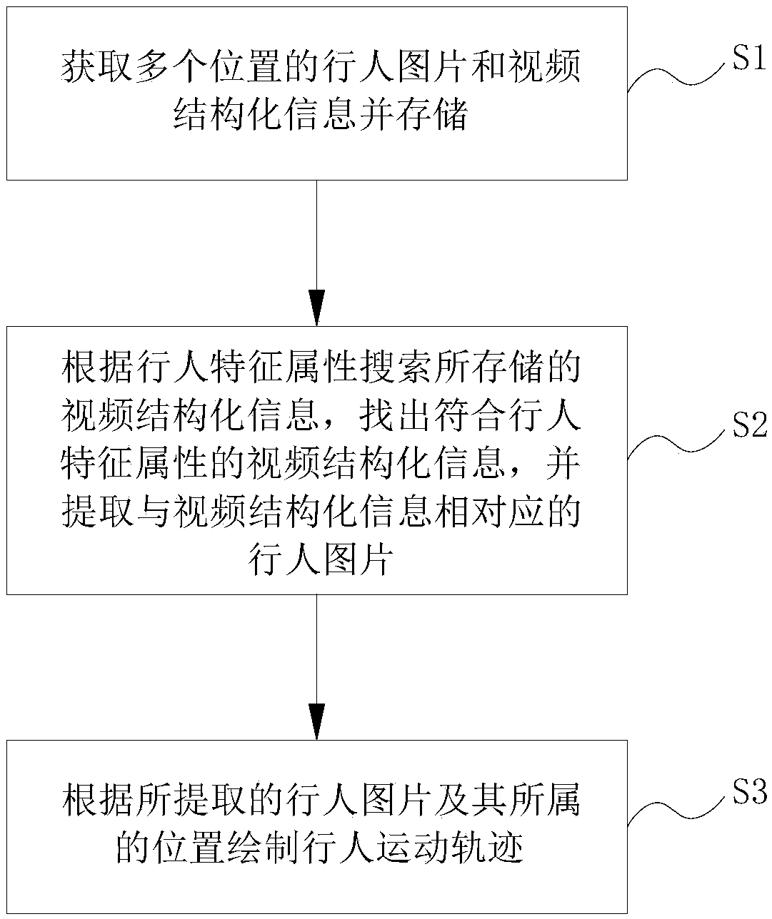 A regional security management system and method based on video structuralization