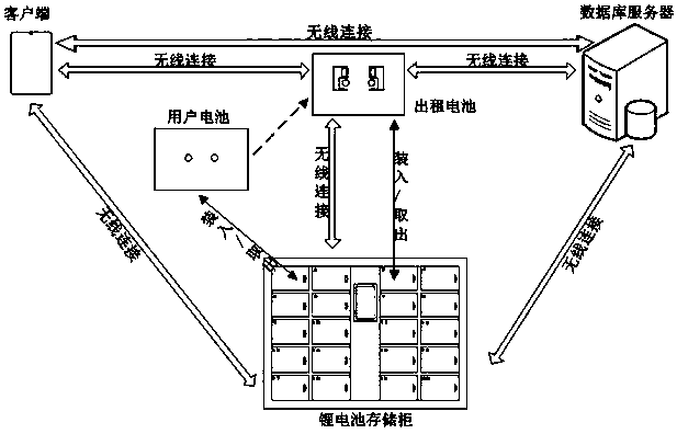 Electric vehicle lithium battery rental management system