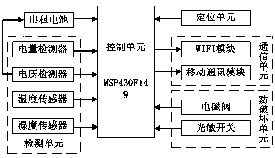 Electric vehicle lithium battery rental management system