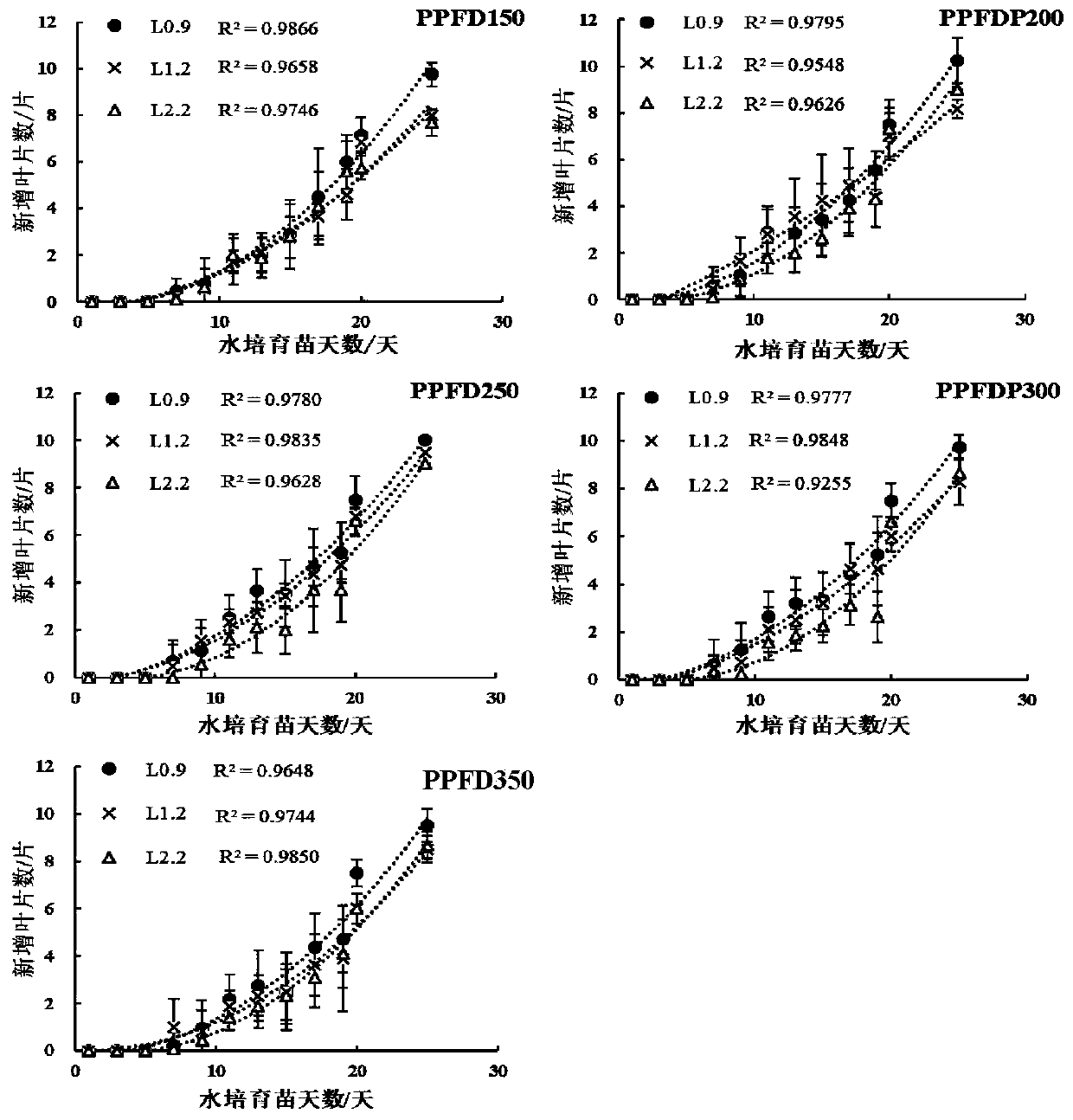 Seedling culture method for hydroponic efficient subculture of virus-free dioscorea esculenta seedlings under LED light