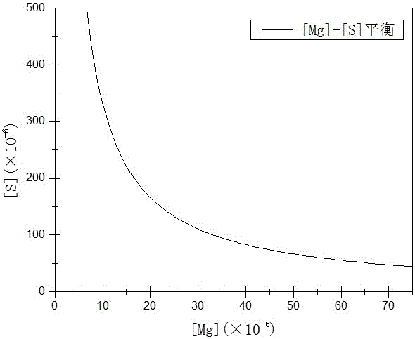 Magnesium, calcium and sulfur containing 20MnCr free-cutting gear steel and preparation method thereof