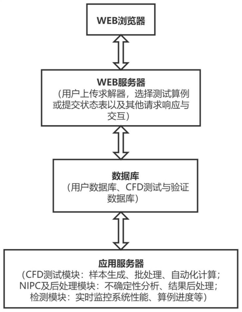 Automatic uncertainty analysis platform and method based on large-scale CFD parallel computing software