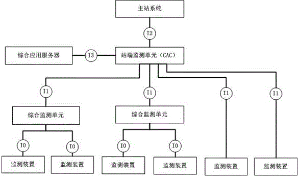 Communication method of i0 interface in intelligent substation on-line monitoring system