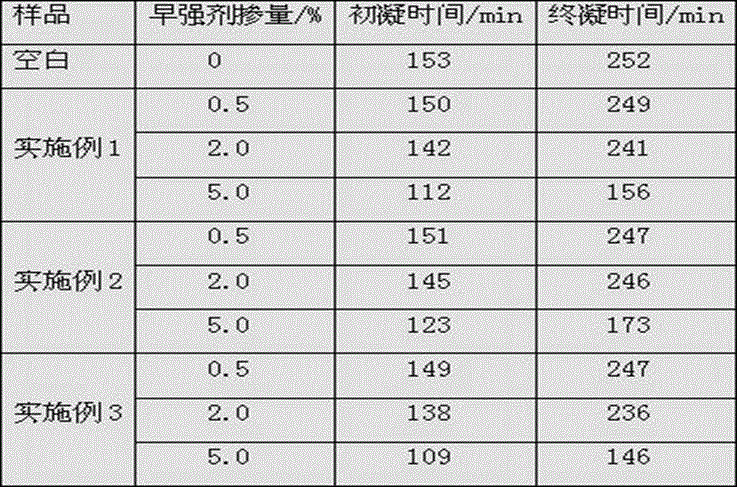 Graphene-base nanocrystal-nucleus early-strength admixture and preparation method thereof