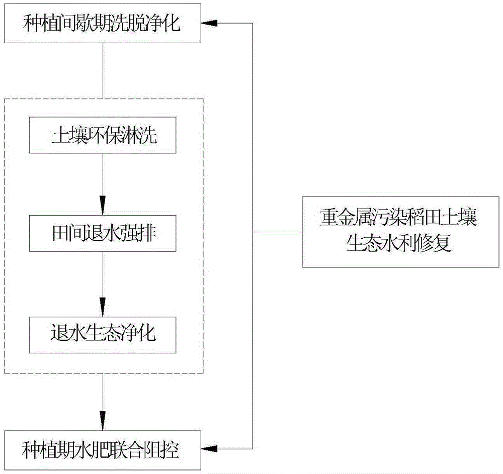 Ecological water conservancy restoration system and method for heavy metal polluted farmland soil