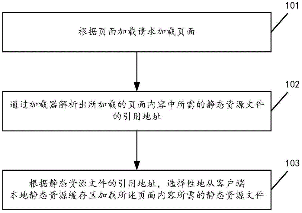 Page loading method, client and system