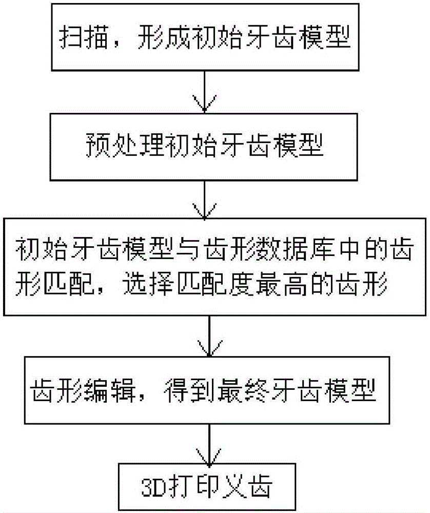 Rapid denture forming method and rapid denture forming device