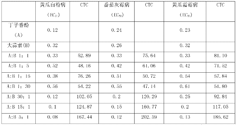 Eugenol and allicin compounded agent and application thereof