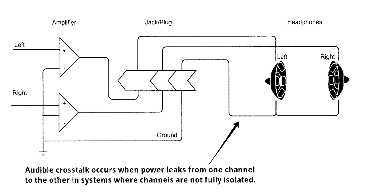 A computer-implemented method for reducing crosstalk in a computer-based audiometer