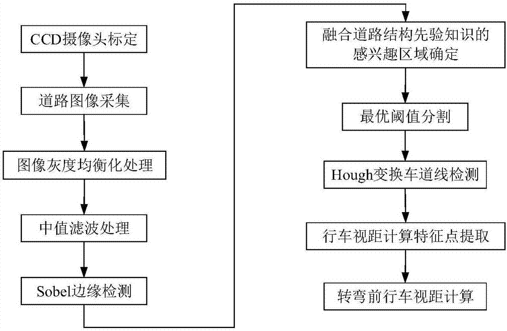 Device and method for automatically measuring driving sight distance before road turning