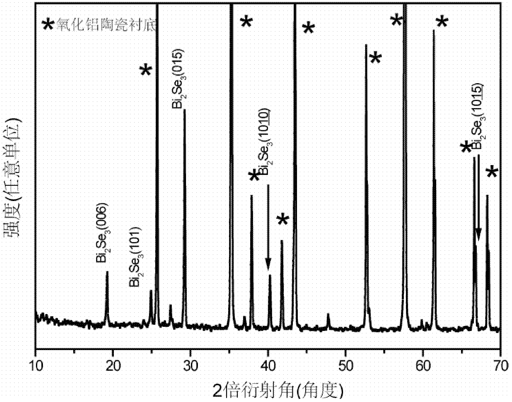 Method for preparing monocrystal Bi2Se3 nano structure