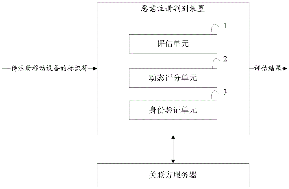 Method and device for preventing malicious registration of mobile device