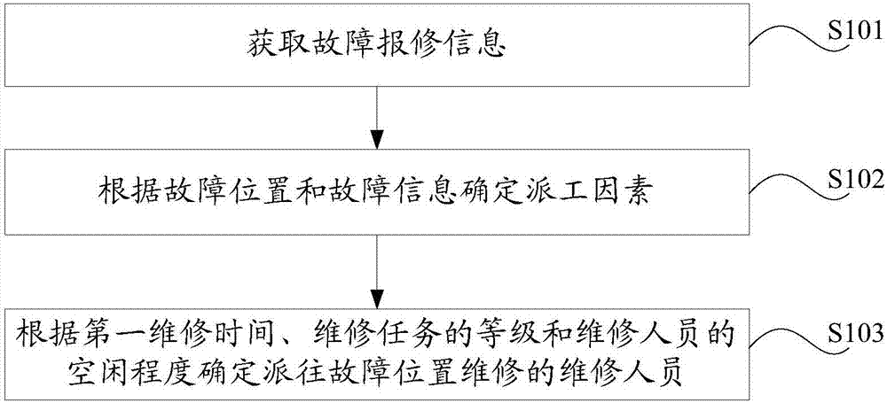 Worker dispatching method and device for fault repair