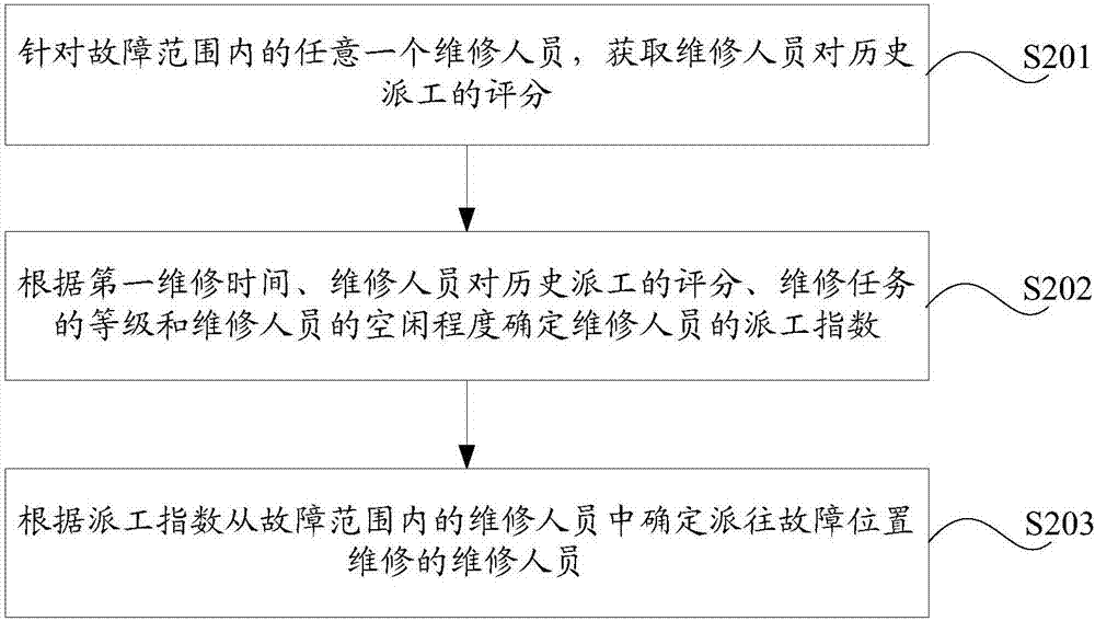 Worker dispatching method and device for fault repair