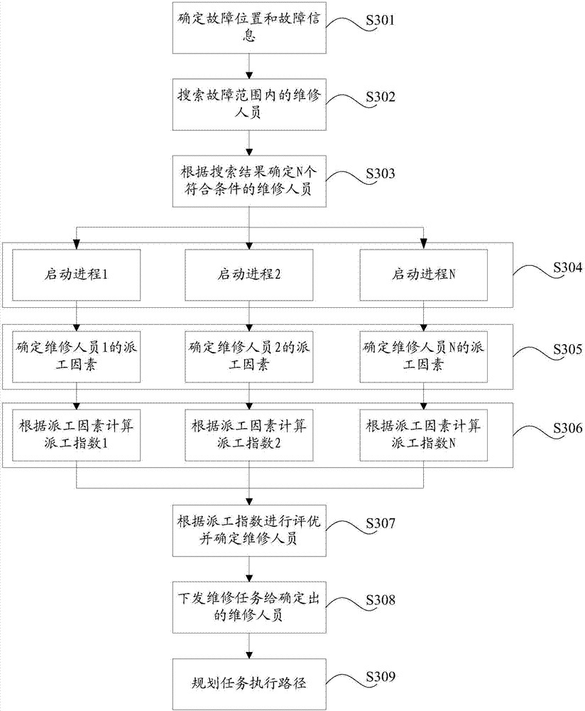 Worker dispatching method and device for fault repair