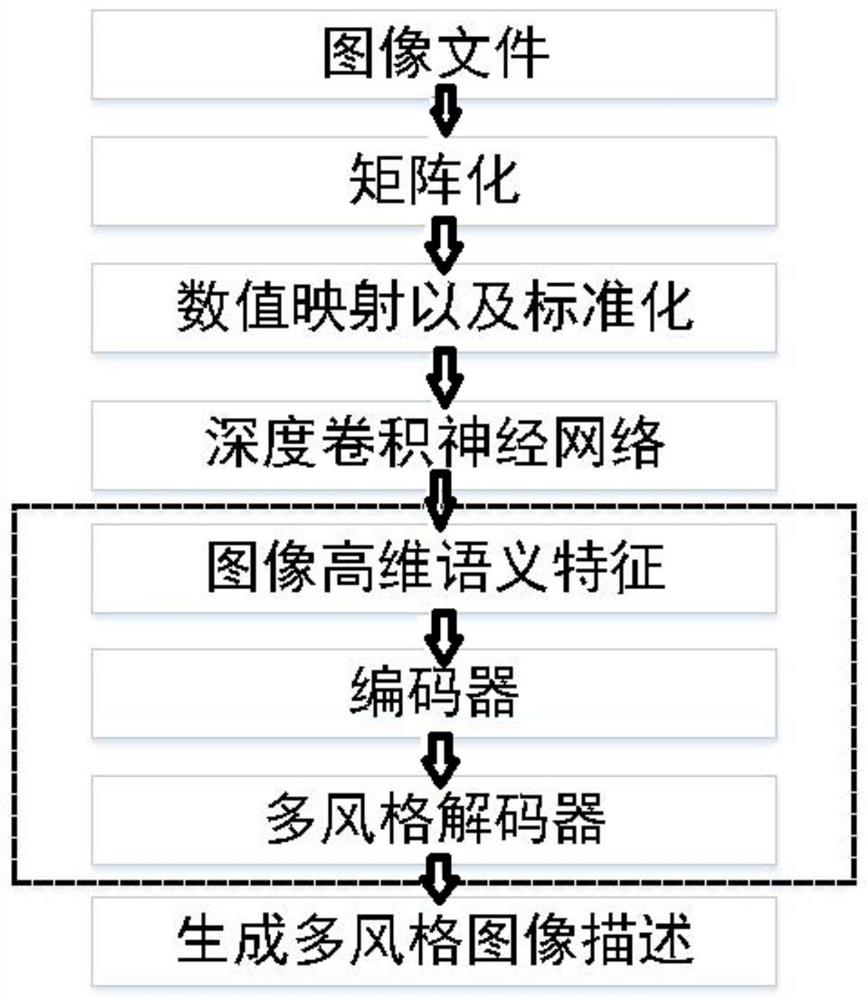 Diversified image description statement generation technology based on deep learning