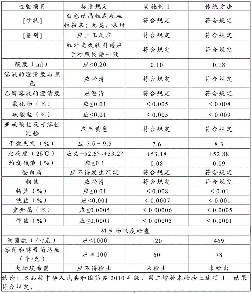 Medical dextrose monohydrate production technology