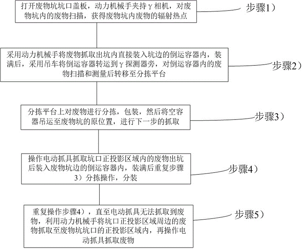 Retrieving method for low-level waste in waste pit