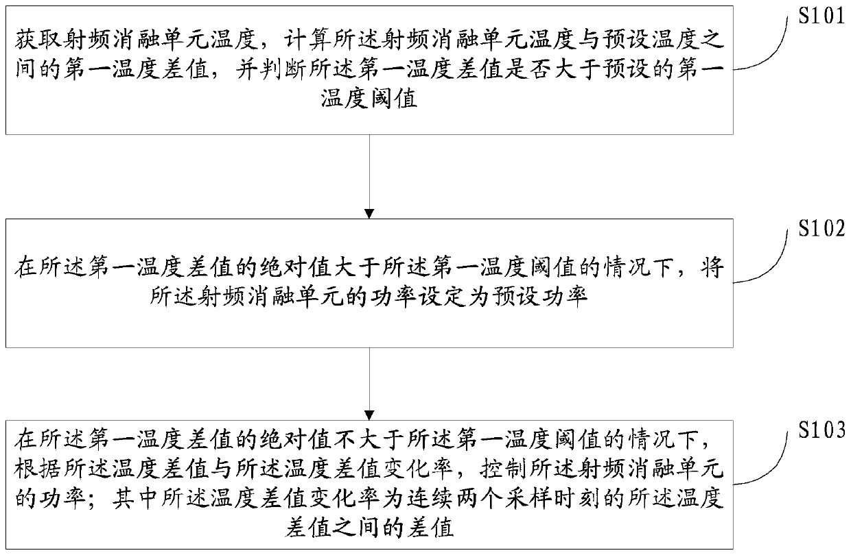 Temperature control method and device for radio frequency ablation device