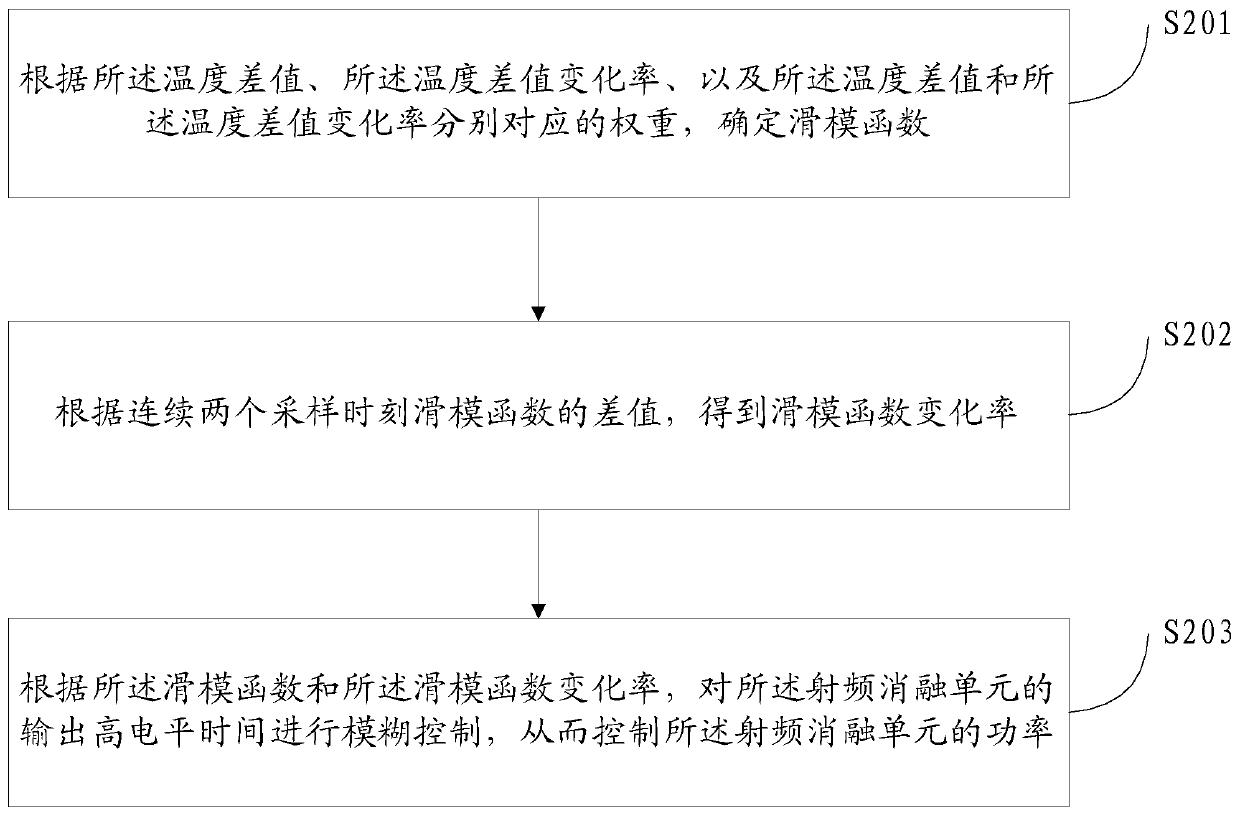 Temperature control method and device for radio frequency ablation device