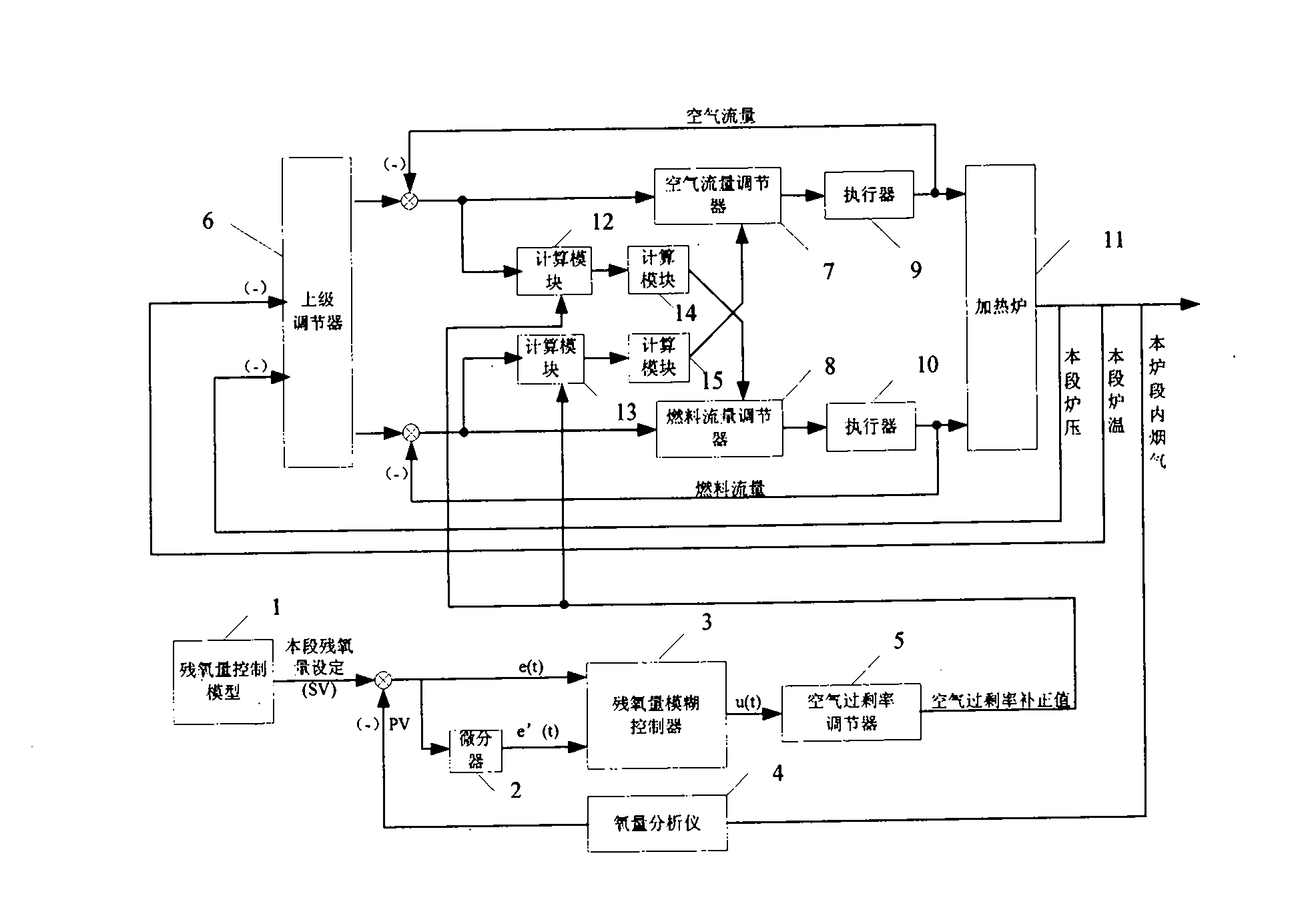 Method of controlling oxygen air-flowing environment in heating furnace