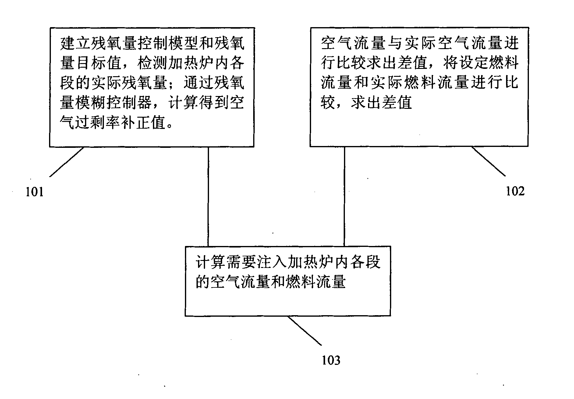 Method of controlling oxygen air-flowing environment in heating furnace