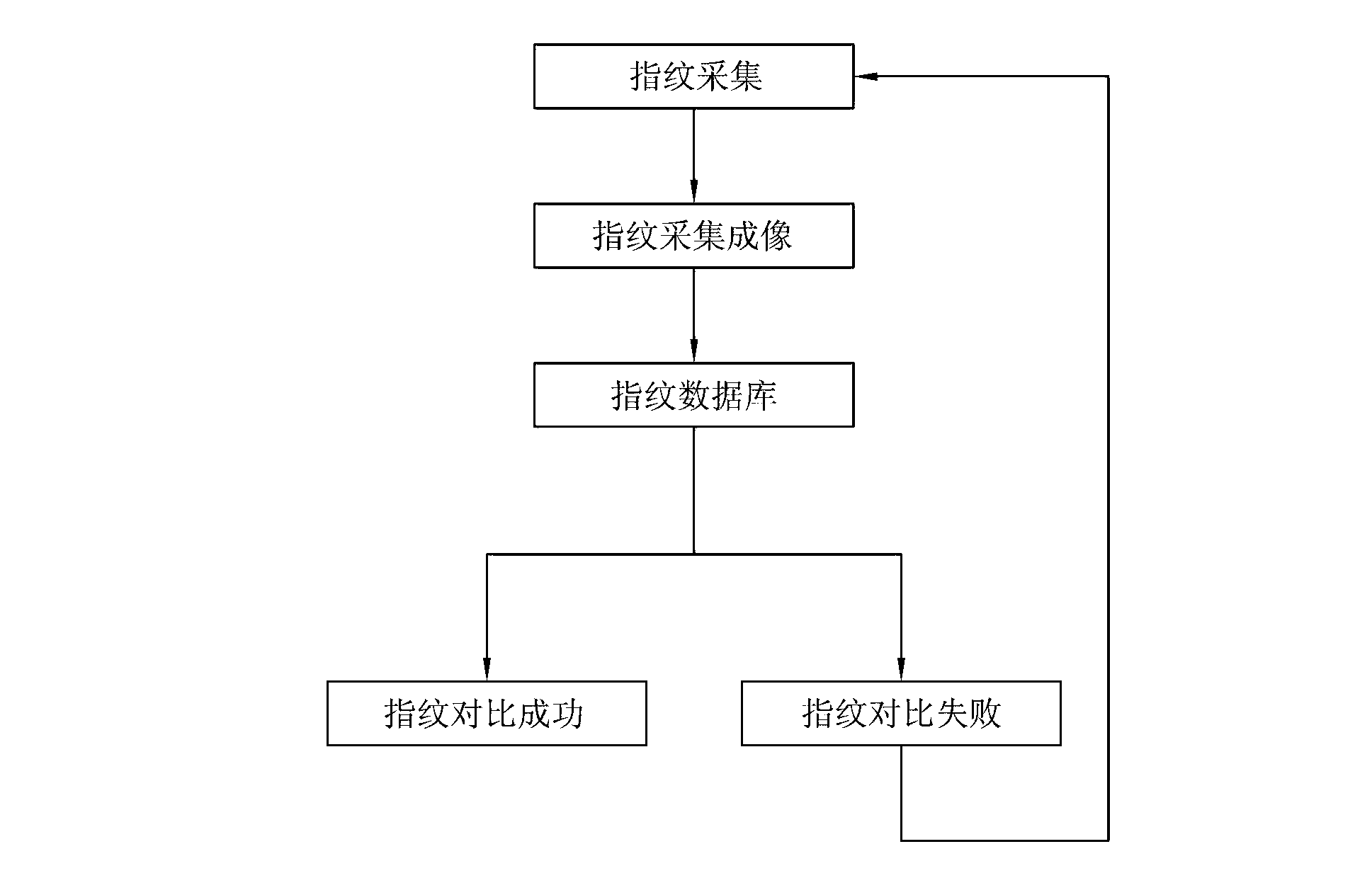 Self-adaptive fingerprint identification system