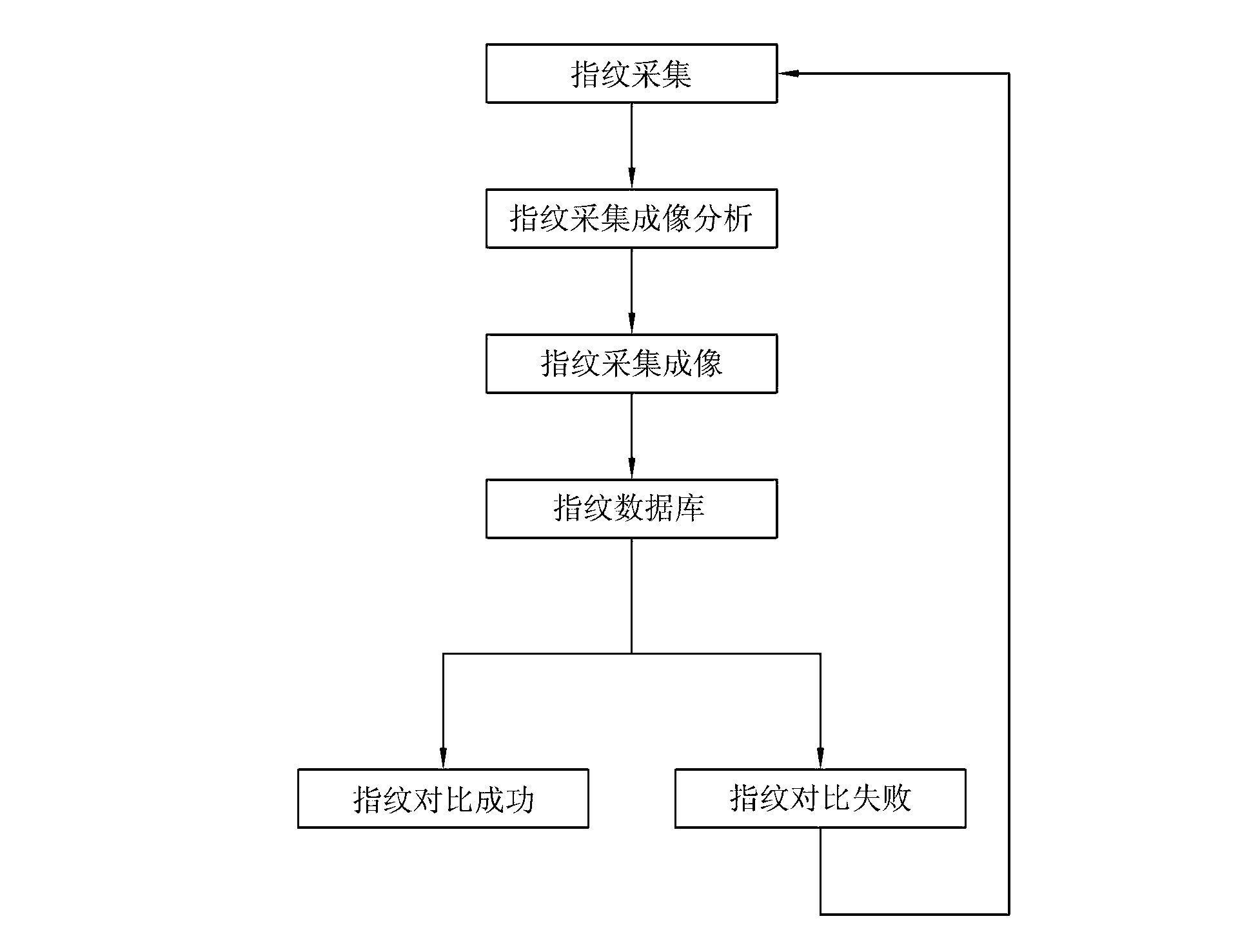 Self-adaptive fingerprint identification system