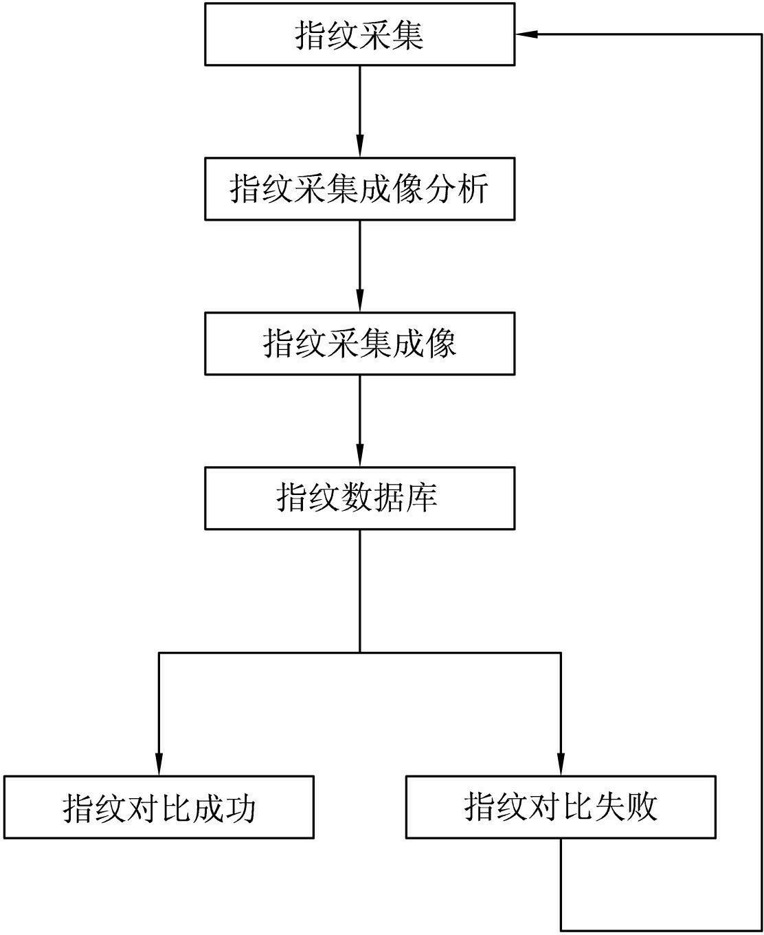 Self-adaptive fingerprint identification system