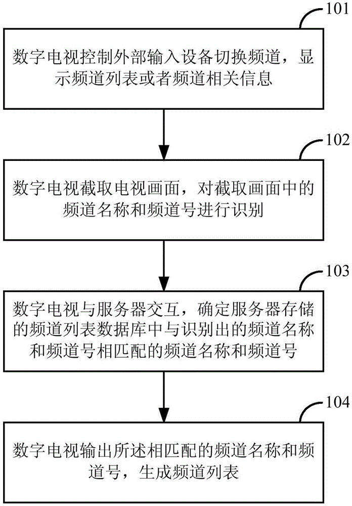 Digital television and searching method for external input channels thereof