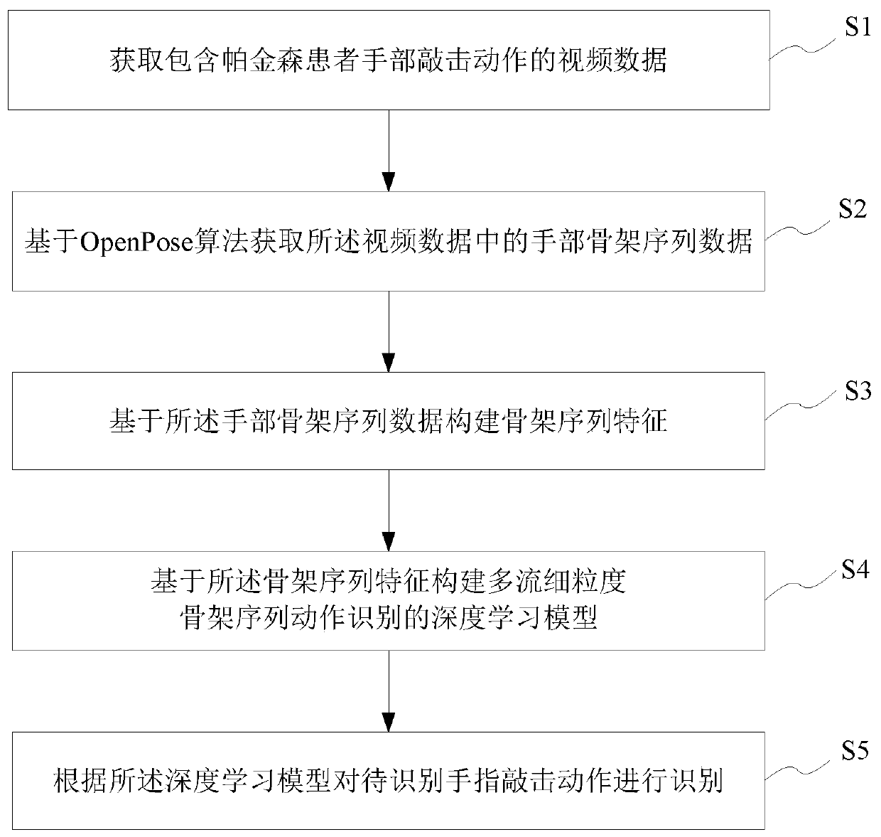 Parkinson's disease finger tapping action recognition method and system, storage medium and terminal