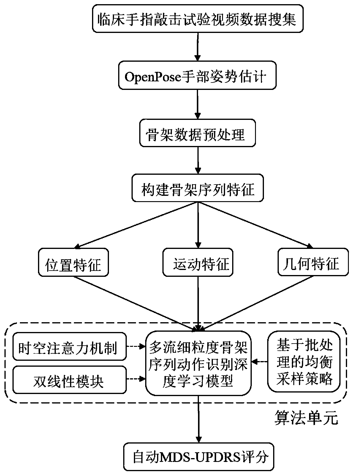 Parkinson's disease finger tapping action recognition method and system, storage medium and terminal