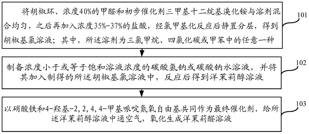 Synthetic method of piperonal