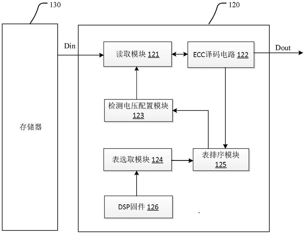 Read control device, read control method and memory controller for memory