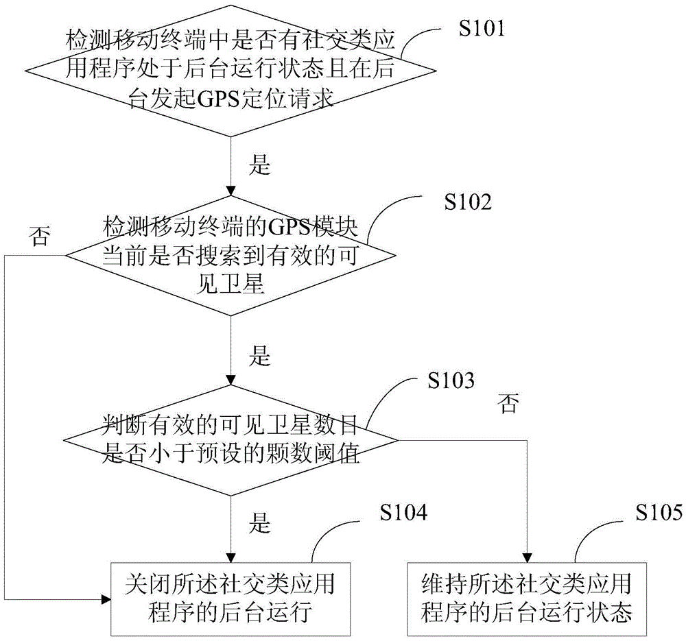 Method and device for turning off background running of program according to quantity of GPS (Global Positioning System) satellites