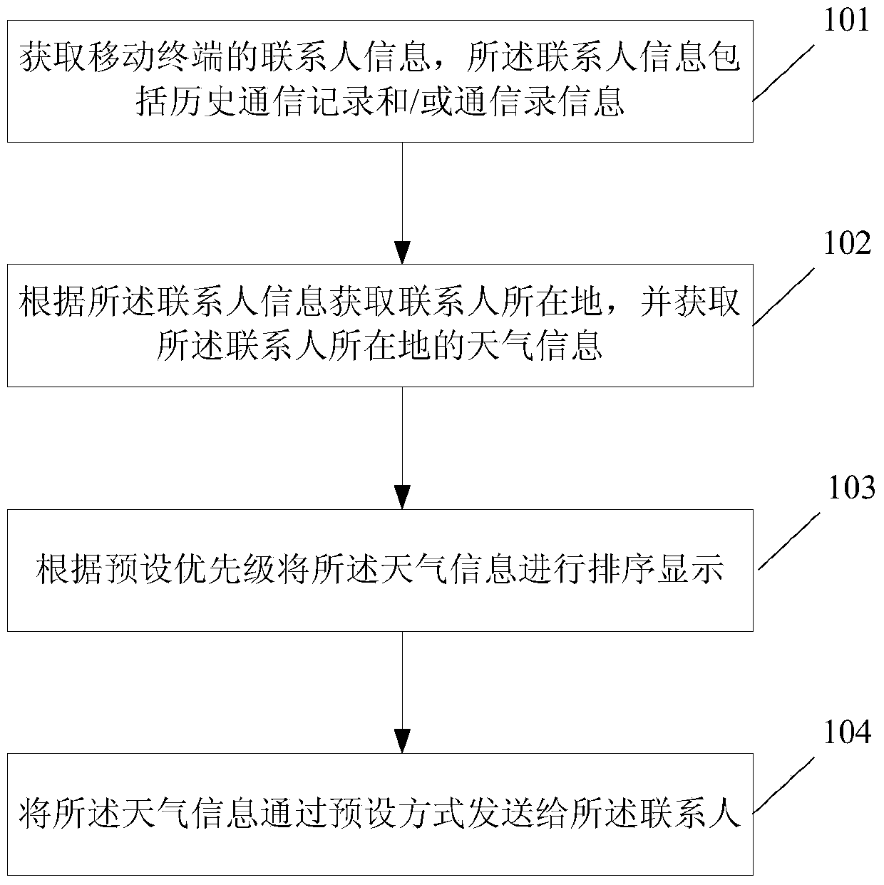 Method and device for reminding weather information