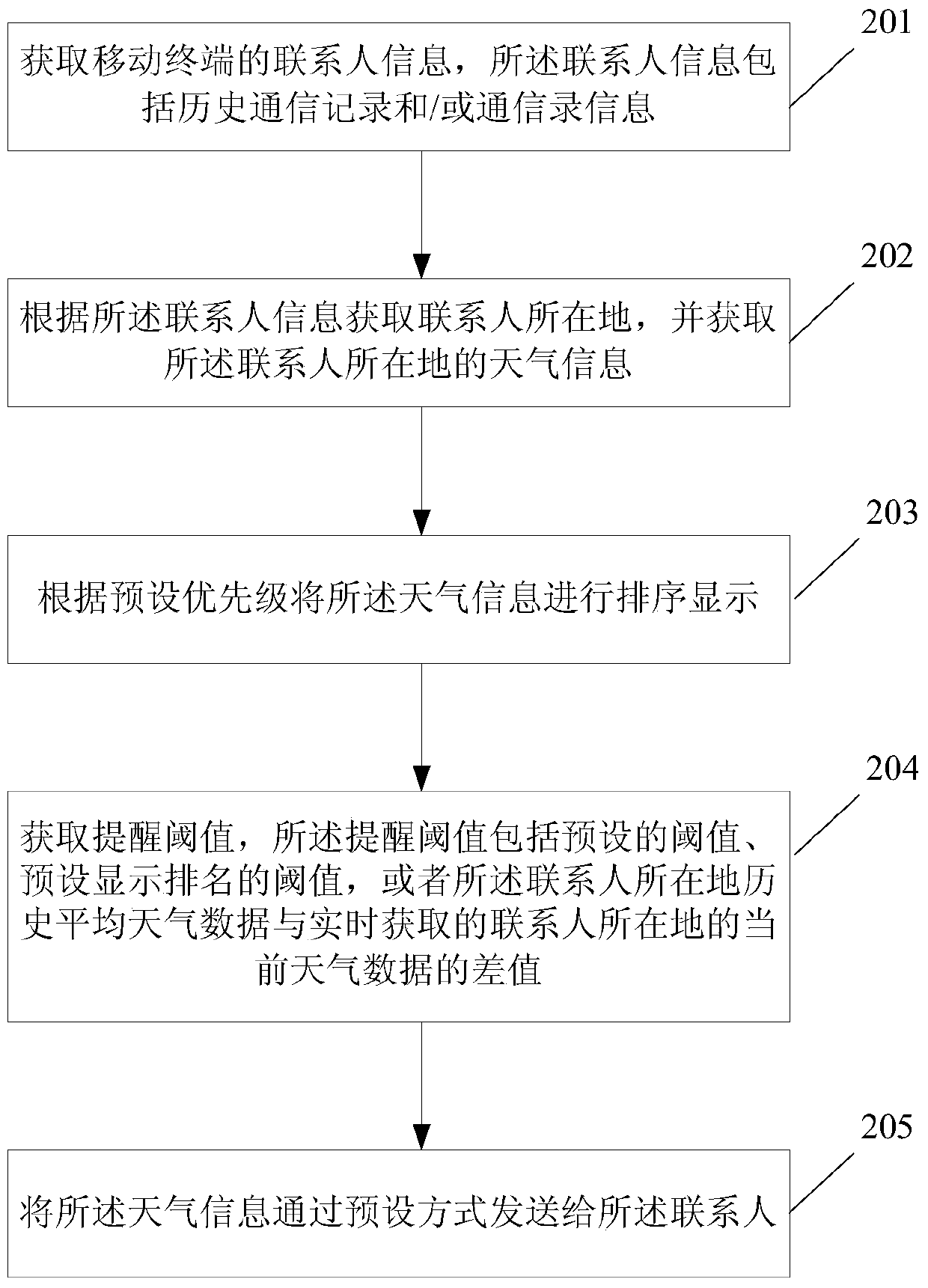 Method and device for reminding weather information