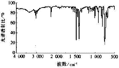 Synthesis method of sartan anti-hypertensive medicament intermediate 2-cyan-4'-methyl diphenyl