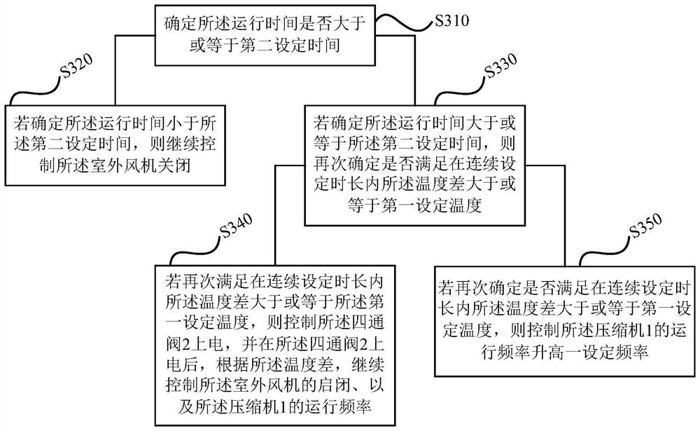 Air conditioner and air conditioner reversing control method and device, storage medium and processor